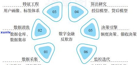 信用卡逾期款的算法