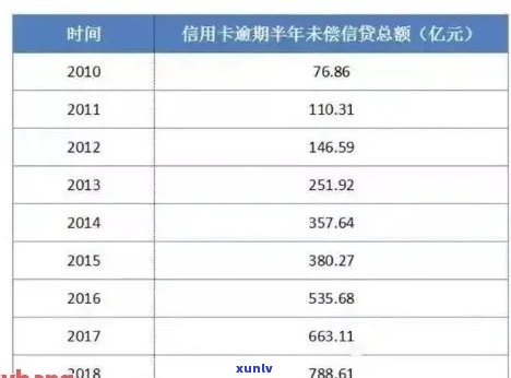 2018年信用卡累计逾期