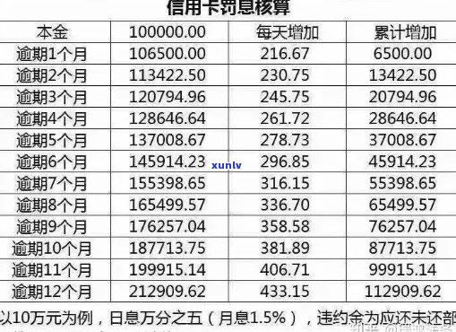 个人信用卡逾期次数