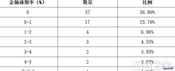 全面分析信用卡逾期金额：累积统计表详细报告