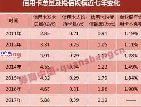 2017年信用卡逾期比例