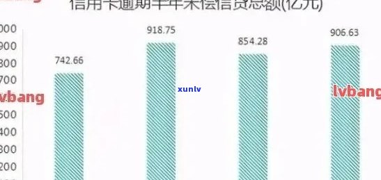 全国信用卡逾期比例