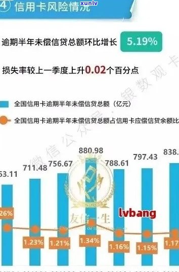 全国信用卡逾期比例