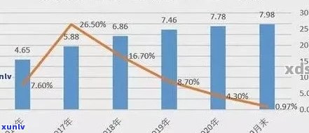 全国信用卡逾期比例