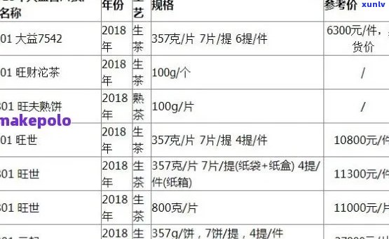 大益普洱茶茶砖最新价格查询表