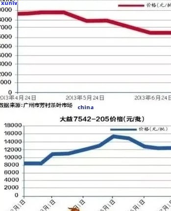 大益普洱茶价格飙升！原因是什么？市场走势如何？收藏与投资的技巧有哪些？