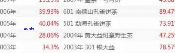 大益普洱茶价格飙升！原因是什么？市场走势如何？收藏与投资的技巧有哪些？