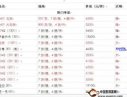 '大益普洱茶cba价格行情网：7542最新报价，档次与行情全掌握'