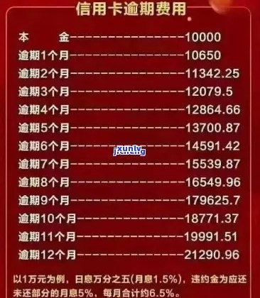 信用卡逾期12万以上