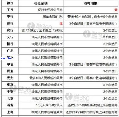 信用卡逾期1000元，一天滞纳金计算方式及影响详解