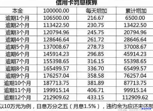 信用卡逾期一个月1000元利息计算方式及其影响因素探究