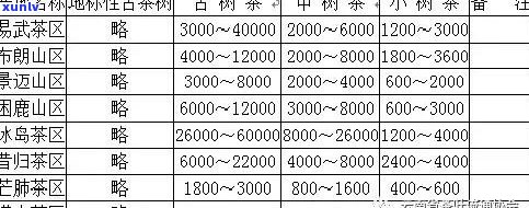 普洱茶名品木王的价格明细表，包括古树茶、大树茶和新树茶等多种类型