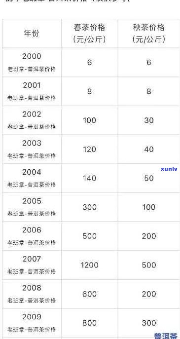 老军垦7570普洱茶：云南老军垦7530、7540价格及价格表