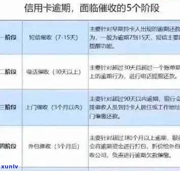 信用卡逾期后的关键时间点以及外包的有效性分析