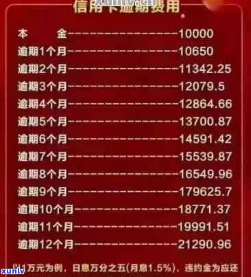 信用卡逾期利息怎么算：1万元逾期一天利息、欠款罚息利率等全解析