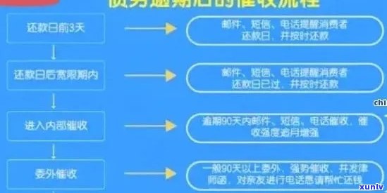 信用卡逾期利安流程