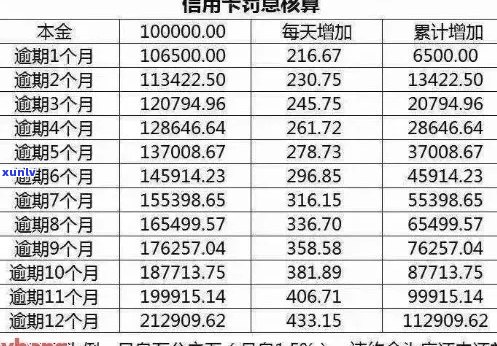 信用卡逾期信息如何计算