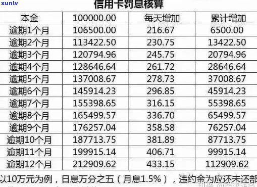 信用卡未还完逾期利息计算 *** 解析：如何避免高额利息负担？