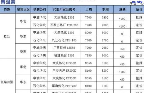 下关普洱茶价格表大全：2020最新报价、行情分析及官网推荐标杆产品！