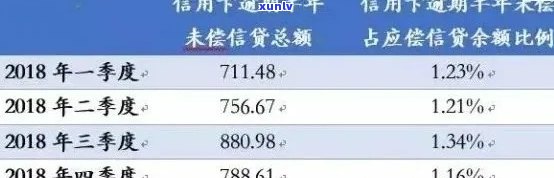 上月信用卡逾期违约率上升：原因分析、影响及如何降低风险