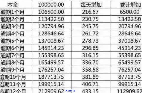 信用卡逾期率最新调整