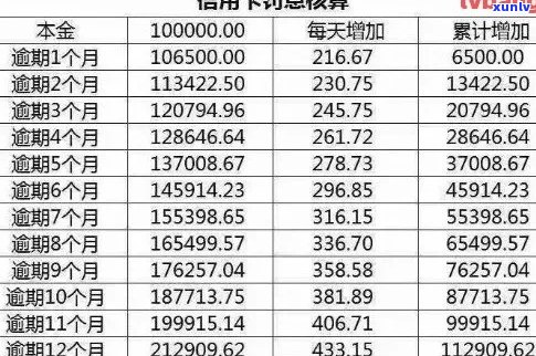 信用卡逾期怎么查看利息