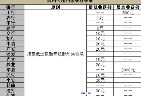 厦门信用卡逾期费用