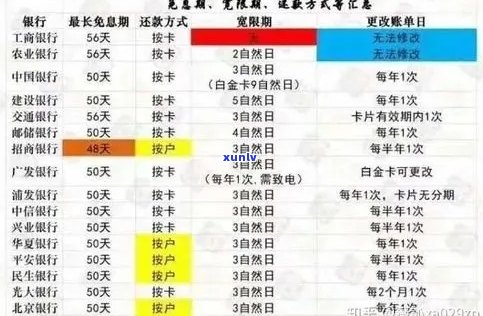 逾期信用卡还清后恢复时间及再次使用规定