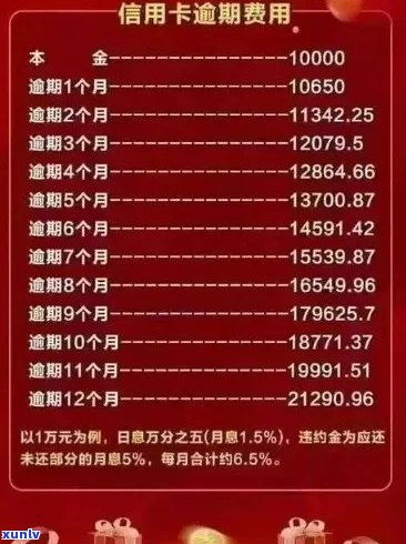 信用卡逾期金额逐年增加