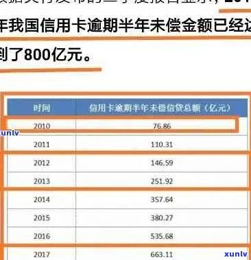 信用卡逾期金额逐年增加