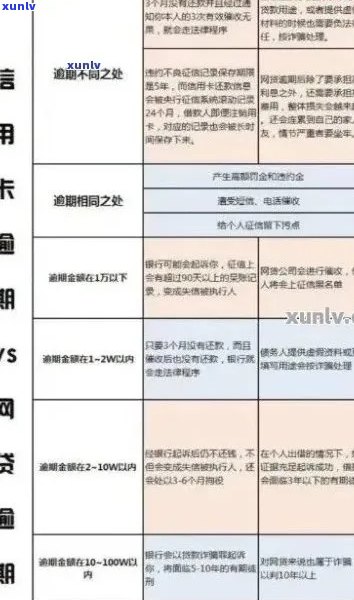 信用卡欠四千逾期几天会上报告吗？