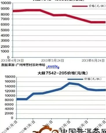 普洱茶价格下跌，打狗了！