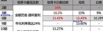 信用卡逾期多久算违法？今年新规定解读