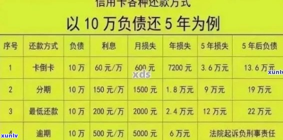 信用卡逾期负债40万