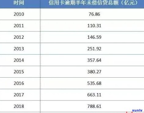 '2021年信用卡逾期总数统计：全国信用卡逾期总金额与人数'