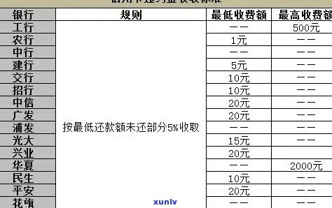 华信用卡分期逾期还款手续费问题