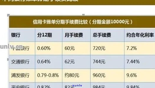 信用卡分期还款手续费解析：如何避免额外费用及更优解决方案