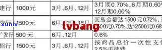 信用卡分期还款手续费解析：如何避免额外费用及更优解决方案