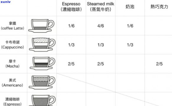 拿铁咖啡与纯黑咖啡的对比： ***  *** 、口感和营养成分