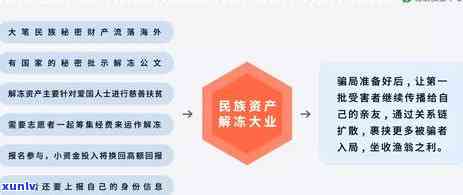 信用卡逾期诈骗微信：处理建议与解冻 *** 