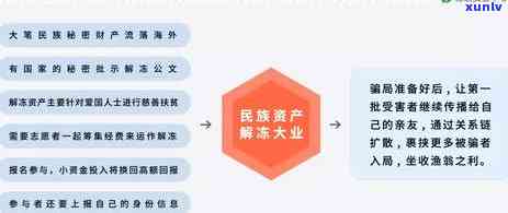 信用卡逾期诈骗微信：处理建议与解冻 *** 