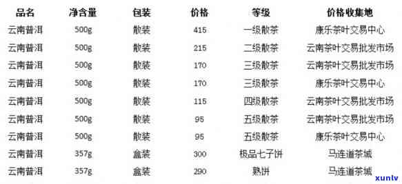 云南勐库大叶普洱茶各等级价格一览表