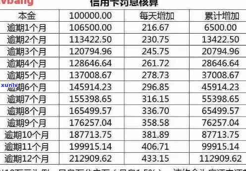 信用卡逾期利息计算 *** ：本金、逾期天数一览表