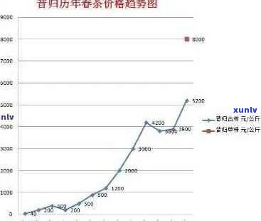 启英普洱茶2005年农业博物馆念茶与价格关系分析