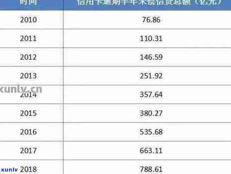 逾期90天后信用卡账户欠款处理及利息分析