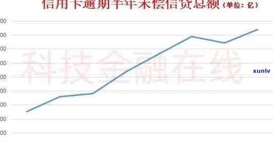 全国信用卡逾期量