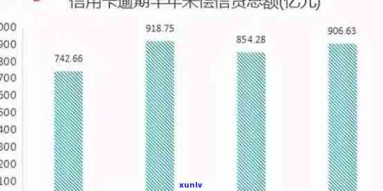 全国信用卡逾期量