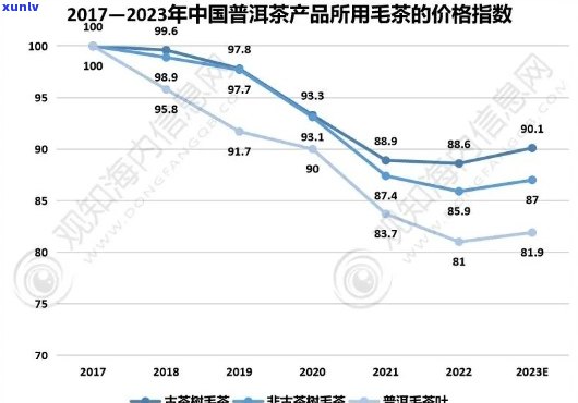 2023年普洱茶市场分析：价格走势，对比，品鉴指南与投资策略