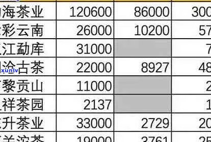 2004年大白菜普洱茶的市场价格分析及走势预测