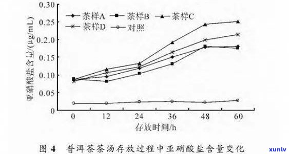 探究普洱茶回现象：化学成分、品饮体验及健益处